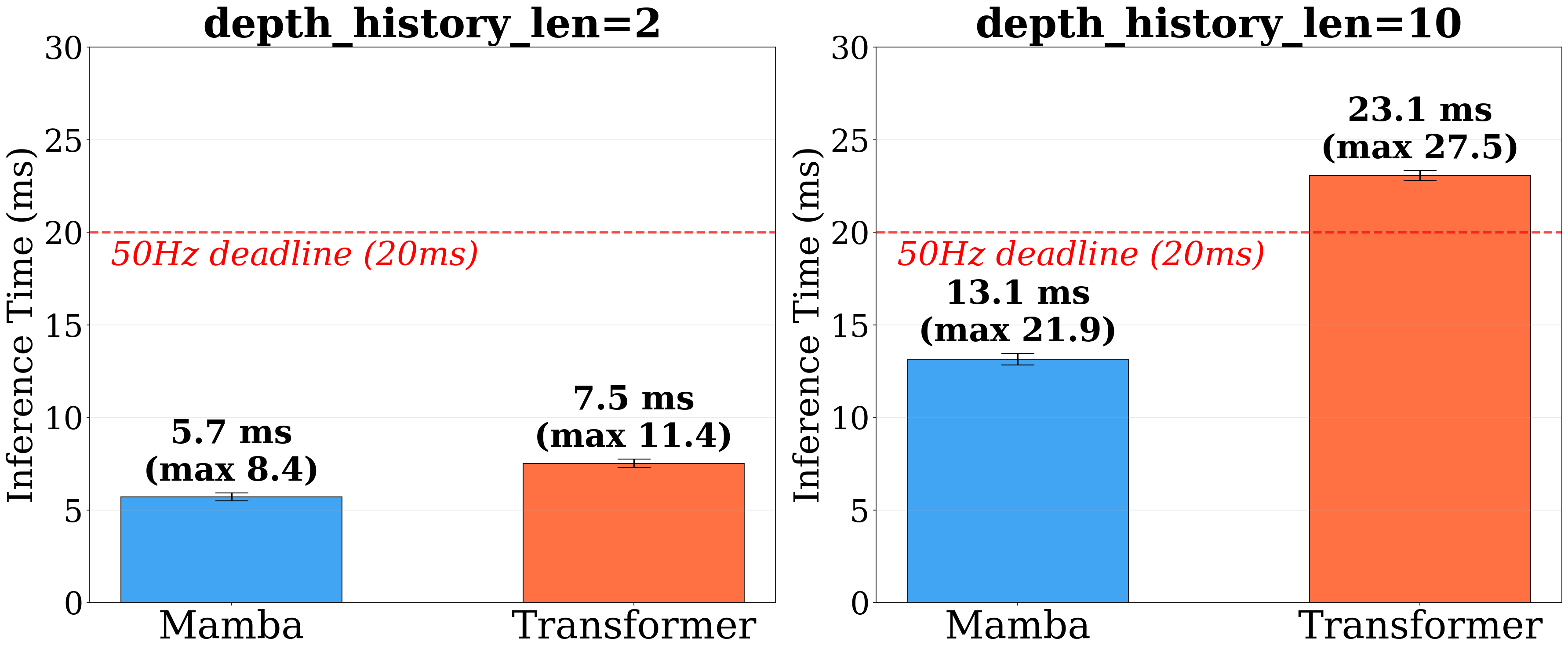 Onboard inference latency comparison between REAL (Mamba) and Transformer baseline