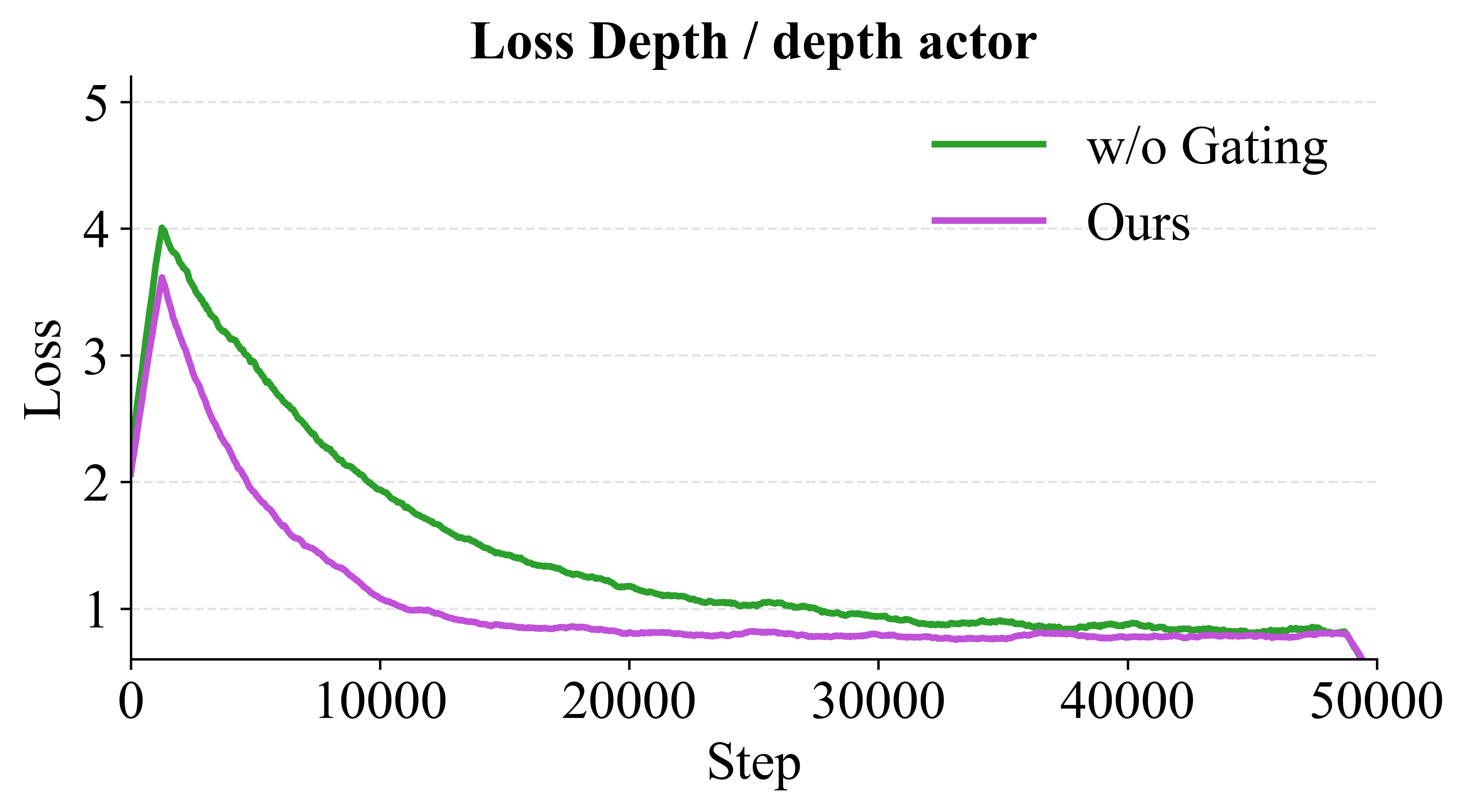 Training convergence comparison